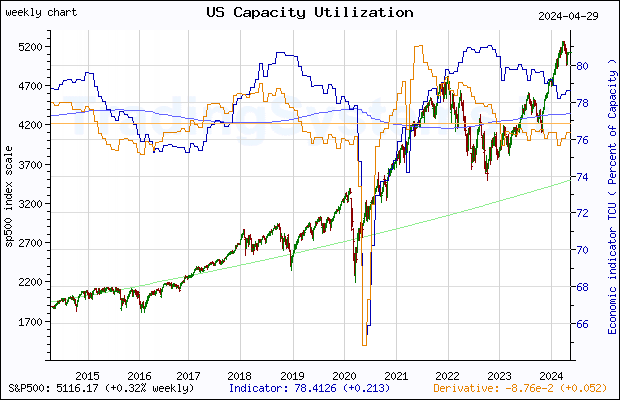 Ten years weekly quote chart of S&P 500 with the indicator TCU (US Capacity Utilization: Total Index)