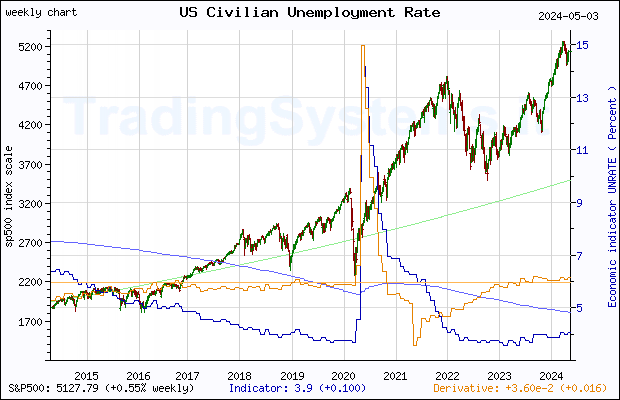 Ten years weekly quote chart of S&P 500 with the indicator UNRATE (US Unemployment Rate)
