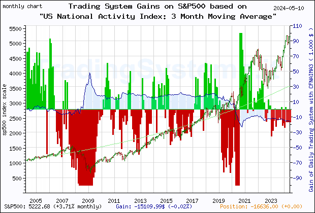 Last 20 years monthly quote chart of the S&P500 with the gain of the main trading system based on the economic indicator CFNAIMA3 (Chicago Fed National Activity Index: Three Month Moving Average) and its derivative