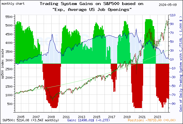 Last 20 years monthly quote chart of the S&P500 with the gain of the main trading system based on the economic indicator C_JTSJOL (Exp. Average US Job Openings: Total Nonfarm) and its derivative
