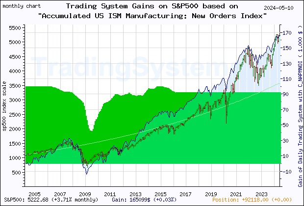 Last 20 years monthly quote chart of the S&P500 with the gain of the main trading system based on the economic indicator C_NAPMNOI (Accumulated US ISM Manufacturing: New Orders Index©) and its derivative