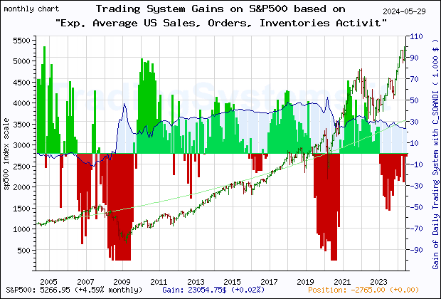 Last 20 years monthly quote chart of the S&P500 with the gain of the main trading system based on the economic indicator C_SOANDI (Exp. Average Chicago Fed National Activity Index: Sales, Orders and Inventories) and its derivative
