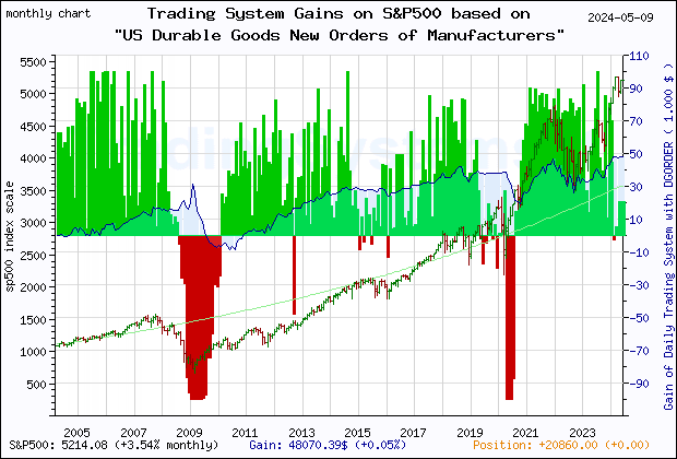 Last 20 years monthly quote chart of the S&P500 with the gain of the main trading system based on the economic indicator DGORDER (US Manufacturers' New Orders: Durable Goods) and its derivative