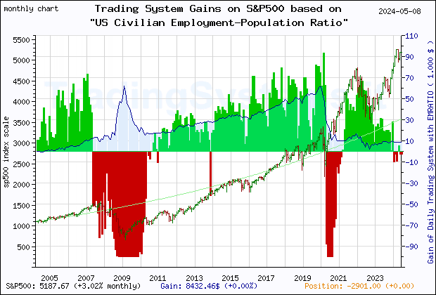 Last 20 years monthly quote chart of the S&P500 with the gain of the main trading system based on the economic indicator EMRATIO (US Employment-Population Ratio) and its derivative