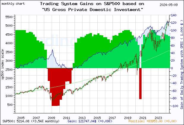 Last 20 years monthly quote chart of the S&P500 with the gain of the main trading system based on the economic indicator GPDI (US Gross Private Domestic Investment) and its derivative
