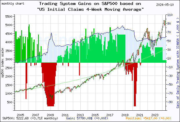 Last 20 years monthly quote chart of the S&P500 with the gain of the main trading system based on the economic indicator IC4WSA (US 4-Week Moving Average of Initial Claims) and its derivative