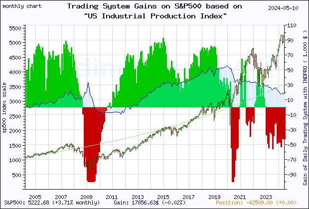 Last 20 years monthly quote chart of the S&P500 with the gain of the main trading system based on the economic indicator INDPRO (US Industrial Production: Total Index) and its derivative