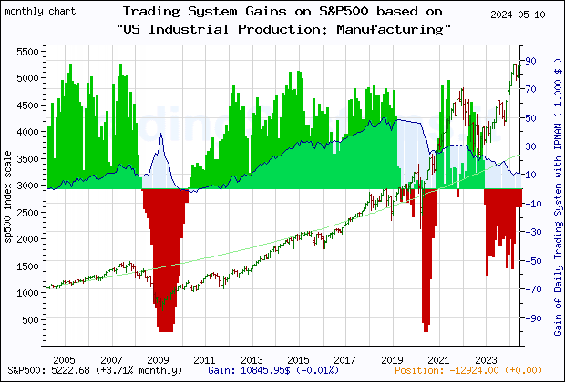 Last 20 years monthly quote chart of the S&P500 with the gain of the main trading system based on the economic indicator IPMAN (US Industrial Production: Manufacturing (NAICS)) and its derivative