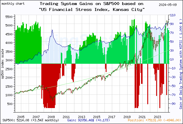 Last 20 years monthly quote chart of the S&P500 with the gain of the main trading system based on the economic indicator KCFSI (Kansas City Financial Stress Index) and its derivative