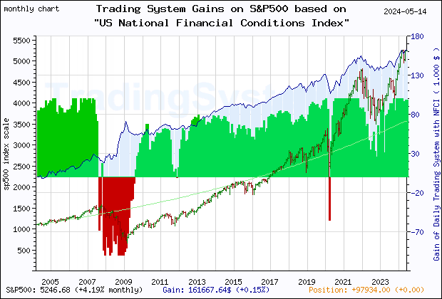 Last 20 years monthly quote chart of the S&P500 with the gain of the main trading system based on the economic indicator NFCI (Chicago Fed National Financial Conditions Index) and its derivative