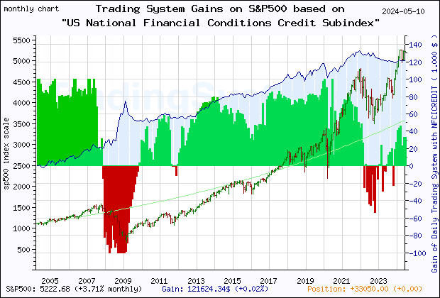 Last 20 years monthly quote chart of the S&P500 with the gain of the main trading system based on the economic indicator NFCICREDIT (Chicago Fed National Financial Conditions Credit Subindex) and its derivative