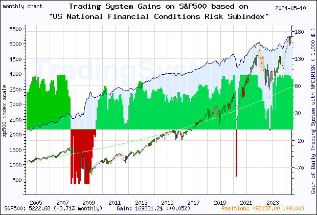 Last 20 years monthly quote chart of the S&P500 with the gain of the main trading system based on the economic indicator NFCIRISK (Chicago Fed National Financial Conditions Risk Subindex) and its derivative