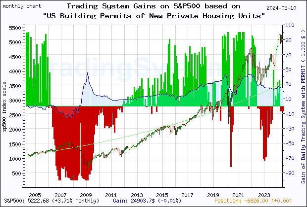 Last 20 years monthly quote chart of the S&P500 with the gain of the main trading system based on the economic indicator PERMIT (US New Privately-Owned Housing Units Authorized in Permit-Issuing Places: Total Units) and its derivative