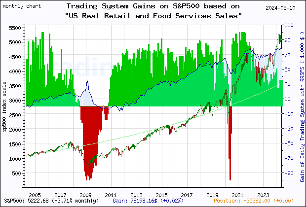Last 20 years monthly quote chart of the S&P500 with the gain of the main trading system based on the economic indicator RRSFS (US Advance Real Retail and Food Services Sales) and its derivative
