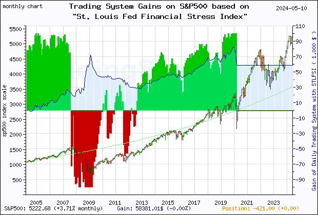Last 20 years monthly quote chart of the S&P500 with the gain of the main trading system based on the economic indicator STLFSI (St. Louis Fed Financial Stress Index (DISCONTINUED)) and its derivative