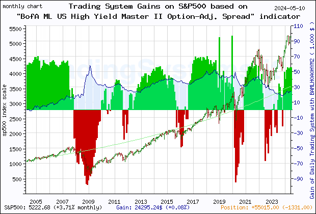 Last 20 years monthly quote chart of the gain obtained throught the trading system for S&P500 based on the economic indicator BAMLH0A0HYM2 (ICE BofA US High Yield Index Option-Adjusted Spread)