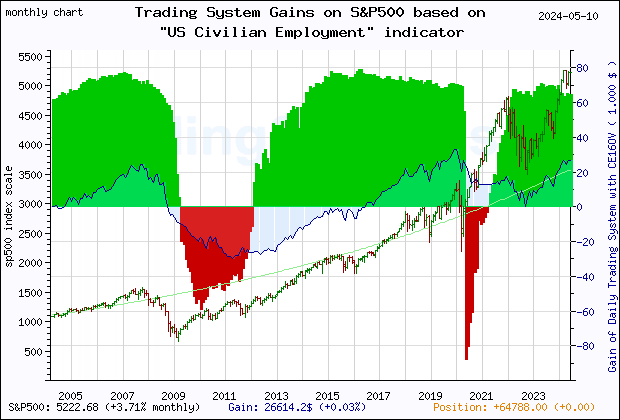 Last 20 years monthly quote chart of the gain obtained throught the trading system for S&P500 based on the economic indicator CE16OV (US Employment Level)