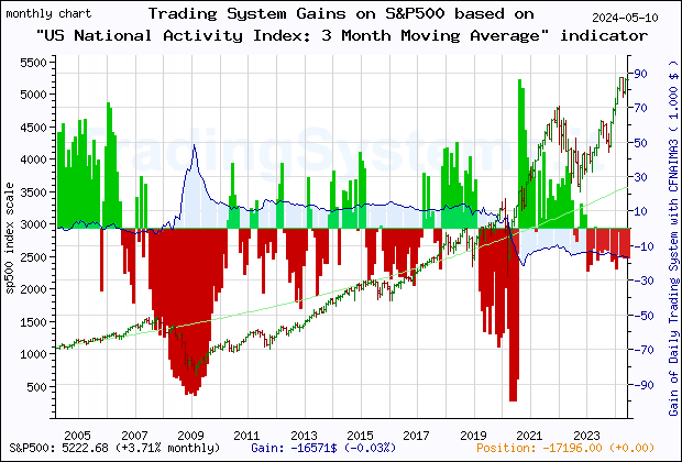Last 20 years monthly quote chart of the gain obtained throught the trading system for S&P500 based on the economic indicator CFNAIMA3 (Chicago Fed National Activity Index: Three Month Moving Average)