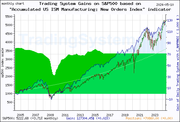 Last 20 years monthly quote chart of the gain obtained throught the trading system for S&P500 based on the economic indicator C_NAPMNOI (Accumulated US ISM Manufacturing: New Orders Index©)