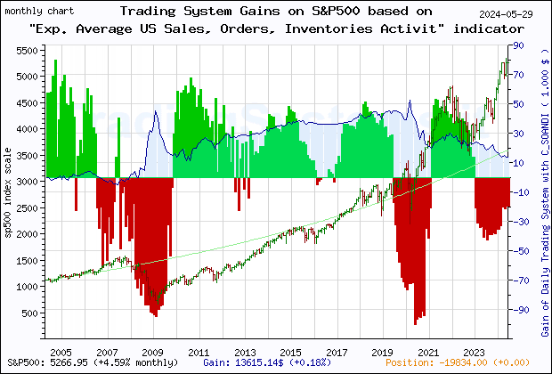 Last 20 years monthly quote chart of the gain obtained throught the trading system for S&P500 based on the economic indicator C_SOANDI (Exp. Average Chicago Fed National Activity Index: Sales, Orders and Inventories)