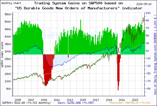 Last 20 years monthly quote chart of the gain obtained throught the trading system for S&P500 based on the economic indicator DGORDER (US Manufacturers' New Orders: Durable Goods)