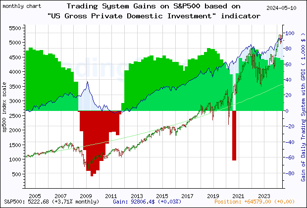 Last 20 years monthly quote chart of the gain obtained throught the trading system for S&P500 based on the economic indicator GPDI (US Gross Private Domestic Investment)