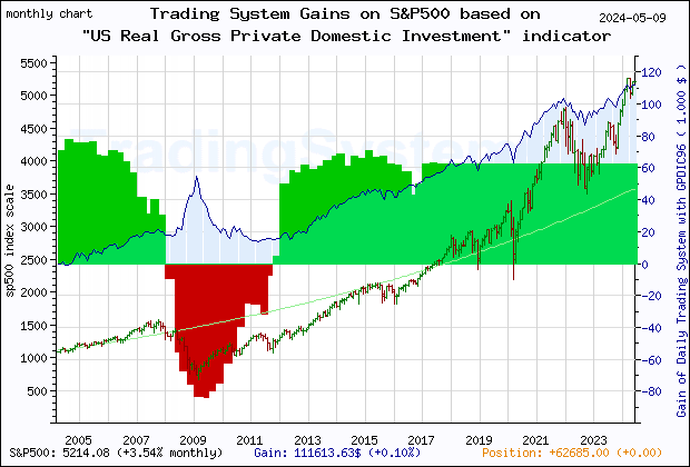Last 20 years monthly quote chart of the gain obtained throught the trading system for S&P500 based on the economic indicator GPDIC96 (US Real Gross Private Domestic Investment (DISCONTINUED))