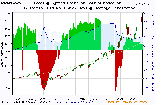 Last 20 years monthly quote chart of the gain obtained throught the trading system for S&P500 based on the economic indicator IC4WSA (US 4-Week Moving Average of Initial Claims)