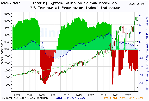 Last 20 years monthly quote chart of the gain obtained throught the trading system for S&P500 based on the economic indicator INDPRO (US Industrial Production: Total Index)