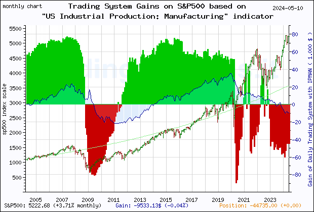 Last 20 years monthly quote chart of the gain obtained throught the trading system for S&P500 based on the economic indicator IPMAN (US Industrial Production: Manufacturing (NAICS))