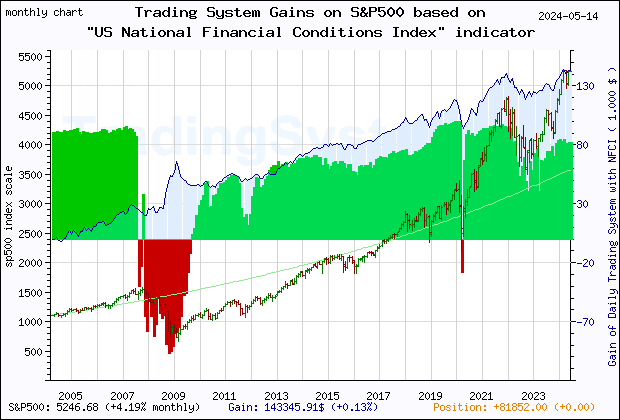 Last 20 years monthly quote chart of the gain obtained throught the trading system for S&P500 based on the economic indicator NFCI (Chicago Fed National Financial Conditions Index)