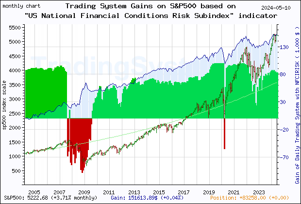 Last 20 years monthly quote chart of the gain obtained throught the trading system for S&P500 based on the economic indicator NFCIRISK (Chicago Fed National Financial Conditions Risk Subindex)