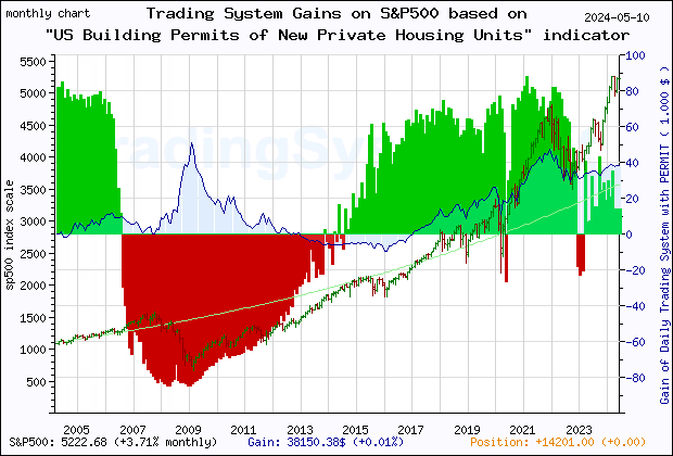 Last 20 years monthly quote chart of the gain obtained throught the trading system for S&P500 based on the economic indicator PERMIT (US New Privately-Owned Housing Units Authorized in Permit-Issuing Places: Total Units)