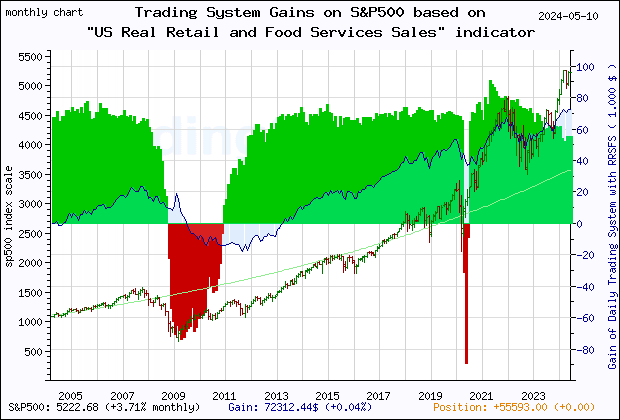 Last 20 years monthly quote chart of the gain obtained throught the trading system for S&P500 based on the economic indicator RRSFS (US Advance Real Retail and Food Services Sales)