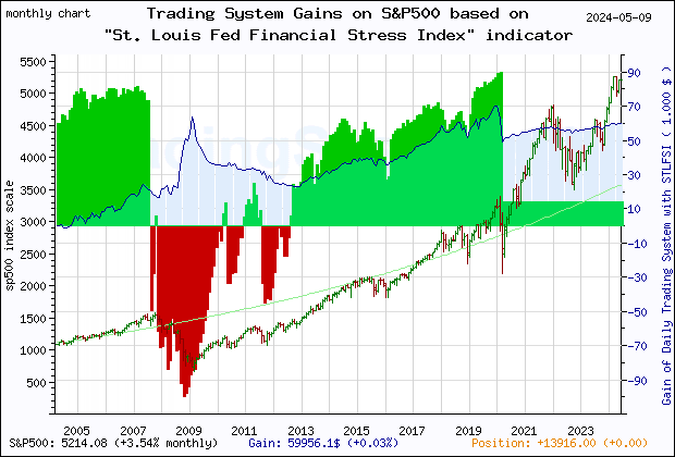 Last 20 years monthly quote chart of the gain obtained throught the trading system for S&P500 based on the economic indicator STLFSI (St. Louis Fed Financial Stress Index (DISCONTINUED))