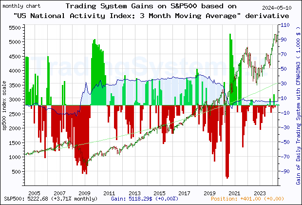 Last 20 years monthly quote chart of the gain obtained throught the trading system for S&P500 based on the derivative of the economic indicator CFNAIMA3 (Chicago Fed National Activity Index: Three Month Moving Average)