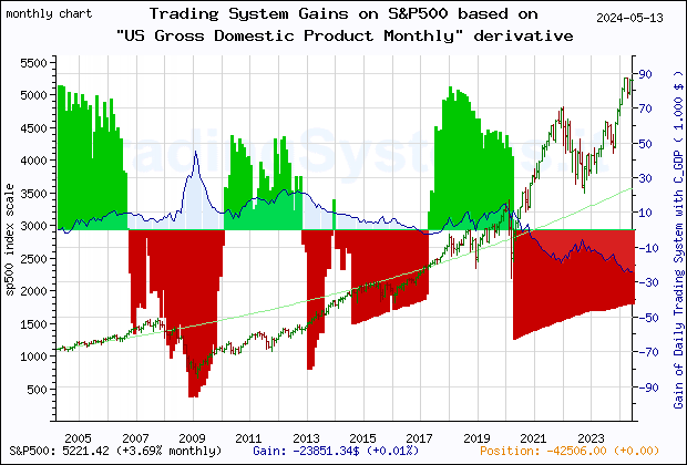 Last 20 years monthly quote chart of the gain obtained throught the trading system for S&P500 based on the derivative of the economic indicator C_GDP (US Gross Domestic Product Monthly)