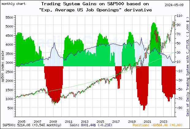 Last 20 years monthly quote chart of the gain obtained throught the trading system for S&P500 based on the derivative of the economic indicator C_JTSJOL (Exp. Average US Job Openings: Total Nonfarm)