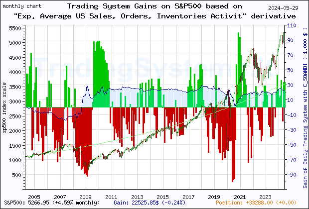 Last 20 years monthly quote chart of the gain obtained throught the trading system for S&P500 based on the derivative of the economic indicator C_SOANDI (Exp. Average Chicago Fed National Activity Index: Sales, Orders and Inventories)