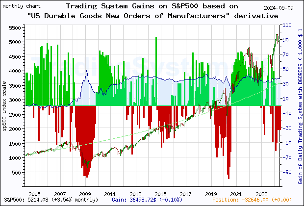 Last 20 years monthly quote chart of the gain obtained throught the trading system for S&P500 based on the derivative of the economic indicator DGORDER (US Manufacturers' New Orders: Durable Goods)