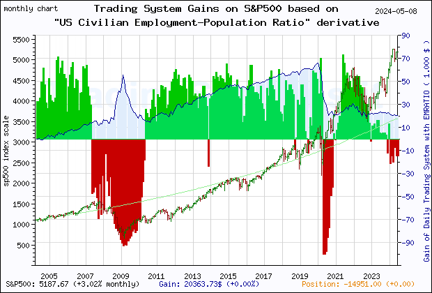 Last 20 years monthly quote chart of the gain obtained throught the trading system for S&P500 based on the derivative of the economic indicator EMRATIO (US Employment-Population Ratio)