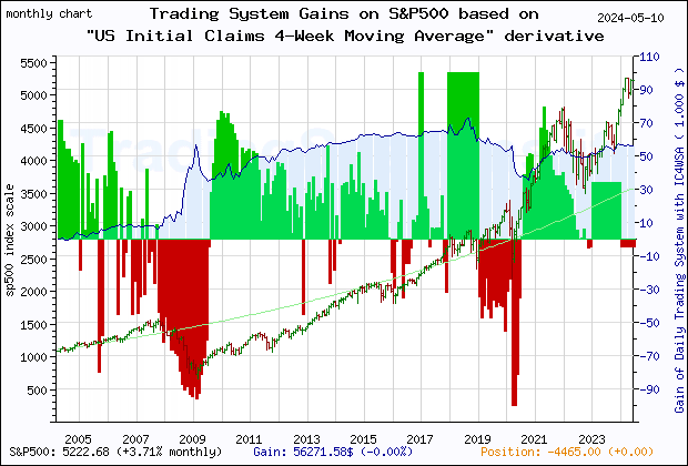 Last 20 years monthly quote chart of the gain obtained throught the trading system for S&P500 based on the derivative of the economic indicator IC4WSA (US 4-Week Moving Average of Initial Claims)