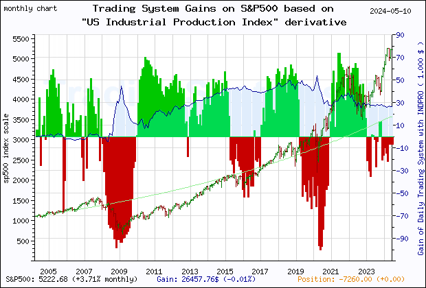 Last 20 years monthly quote chart of the gain obtained throught the trading system for S&P500 based on the derivative of the economic indicator INDPRO (US Industrial Production: Total Index)