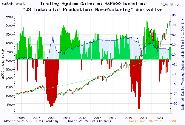 Last 20 years monthly quote chart of the gain obtained throught the trading system for S&P500 based on the derivative of the economic indicator IPMAN (US Industrial Production: Manufacturing (NAICS))