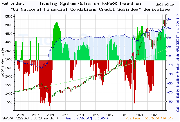 Last 20 years monthly quote chart of the gain obtained throught the trading system for S&P500 based on the derivative of the economic indicator NFCICREDIT (Chicago Fed National Financial Conditions Credit Subindex)