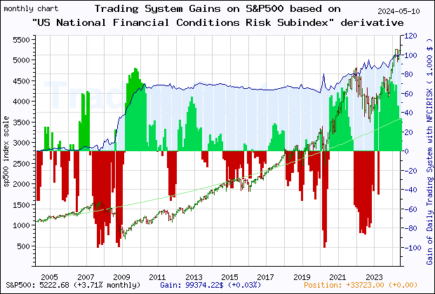 Last 20 years monthly quote chart of the gain obtained throught the trading system for S&P500 based on the derivative of the economic indicator NFCIRISK (Chicago Fed National Financial Conditions Risk Subindex)