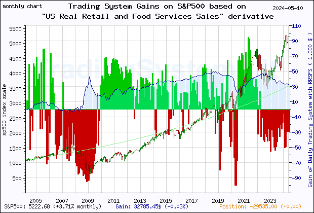 Last 20 years monthly quote chart of the gain obtained throught the trading system for S&P500 based on the derivative of the economic indicator RRSFS (US Advance Real Retail and Food Services Sales)