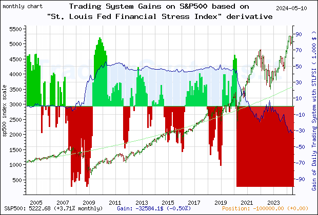 Last 20 years monthly quote chart of the gain obtained throught the trading system for S&P500 based on the derivative of the economic indicator STLFSI (St. Louis Fed Financial Stress Index (DISCONTINUED))