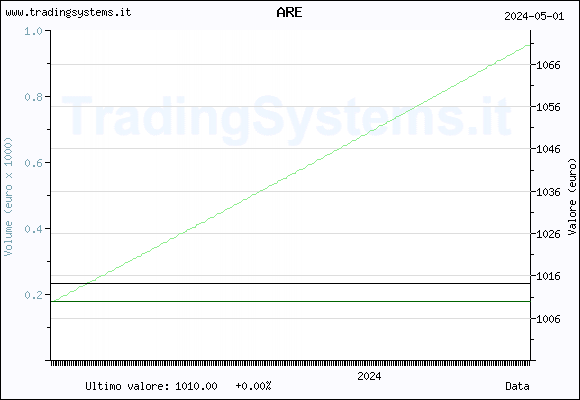 Quote chart daily of the fund: QFARE