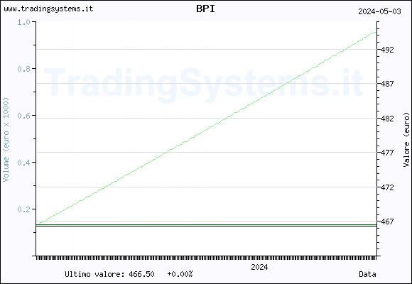 Quote chart daily of the fund: QFBPI